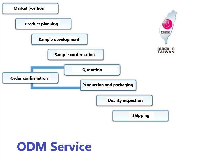 Mga Serbisyo ng Orihinal na Disenyo ng Paggawa (ODM)